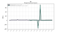 Nonoperating Income Expense