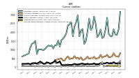 Taxes Payable Current