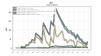 Other Assets Current