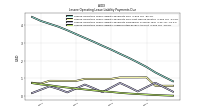 Lessee Operating Lease Liability Undiscounted Excess Amount