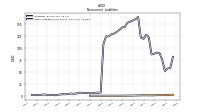 Other Liabilities Noncurrent