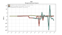 Nonoperating Income Expense