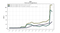 Finite Lived Intangible Assets Net