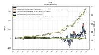 Operating Income Loss