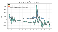 Net Cash Provided By Used In Investing Activities