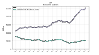 Long Term Debt