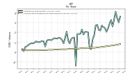 Common Stock Dividends Per Share Declared