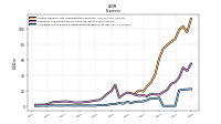 Allocated Share Based Compensation Expense