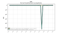 Net Cash Provided By Used In Investing Activities