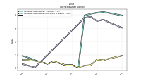 Operating Lease Liability Current