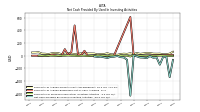 Net Cash Provided By Used In Investing Activities