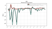 Nonoperating Income Expense