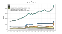 Deferred Income Tax Assets Net