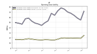 Operating Lease Liability Current