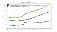 Property Plant And Equipment Net