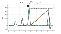 Net Cash Provided By Used In Financing Activities