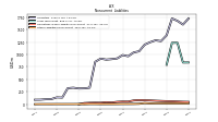 Other Liabilities Noncurrent