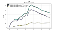 Operating Lease Liability Current