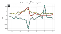 Net Cash Provided By Used In Investing Activities