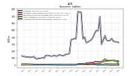 Accrued Income Taxes Noncurrent