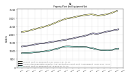 Property Plant And Equipment Net