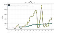 Dividends Common Stock Cash