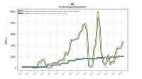 Payments For Repurchase Of Common Stock