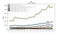 Taxes Payable Current