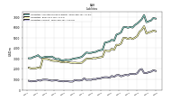 Liabilities Current
