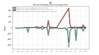 Net Cash Provided By Used In Investing Activities