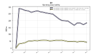 Operating Lease Liability Current