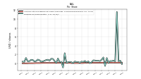 Earnings Per Share Diluted
