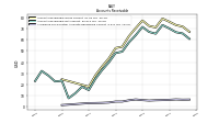 Allowance For Doubtful Accounts Receivable Current