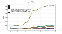 Long Term Debt Current