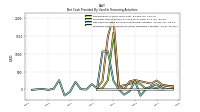 Proceeds From Payments For Other Financing Activities