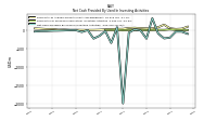 Net Cash Provided By Used In Investing Activities