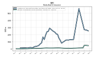 Interest And Dividend Income Operating