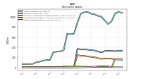 Other Assets Noncurrent