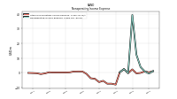 Nonoperating Income Expense