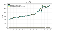 Short Term Borrowings