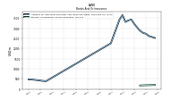 Interest And Dividend Income Operating