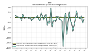 Net Cash Provided By Used In Investing Activities