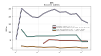 Other Liabilities Noncurrent