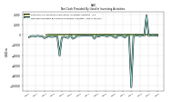 Net Cash Provided By Used In Investing Activities