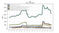 Deferred Income Tax Assets Net