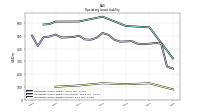 Operating Lease Liability Current