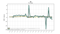 Earnings Per Share Diluted