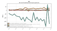 Net Cash Provided By Used In Operating Activities