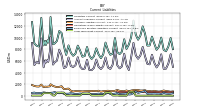 Long Term Debt Current