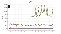 Interest Expense